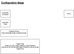 configuration-stage